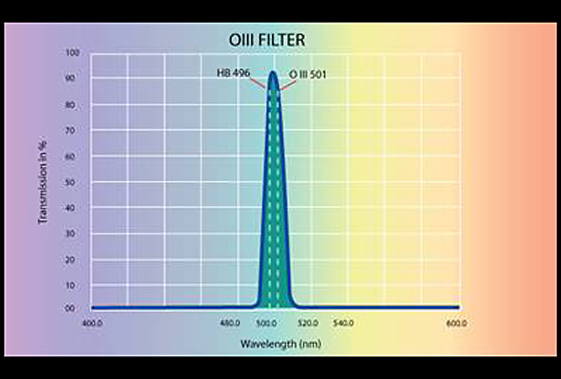 O III Filterkurve